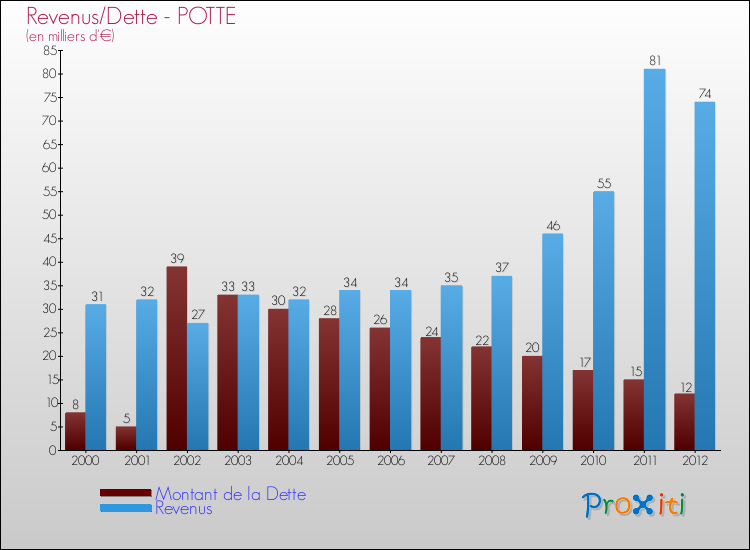 Evolution comparée de la dette et des revenus pour la commune de POTTE de 2000 à 2012 Comparaison de la dette et des revenus pour POTTE de 2000 à 2012