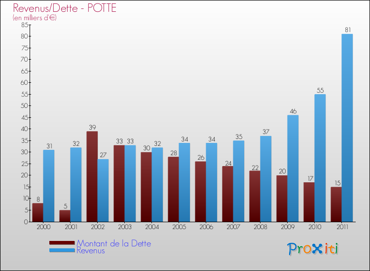 Evolution comparée de la dette et des revenus pour la commune de POTTE de 2000 à 2011 Comparaison de la dette et des revenus pour POTTE de 2000 à 2011