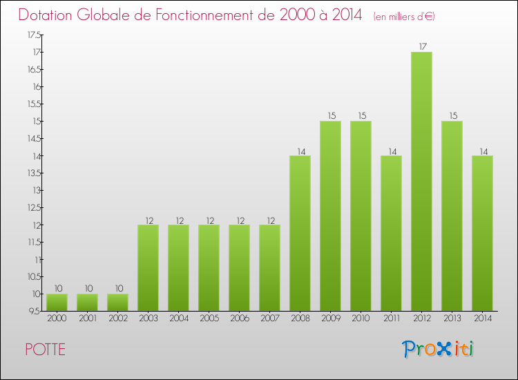 Evolution du montant de la Dotation Globale de Fonctionnement pour la commune de POTTE de 2000 à 2014 Evolution du montant de la Dotation Globale de Fonctionnement pour POTTE de 2000 à 2014