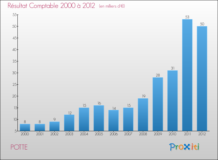 Evolution du résultat comptable pour la commune de POTTE de 2000 à 2012 Evolution du résultat comptable pour POTTE de 2000 à 2012