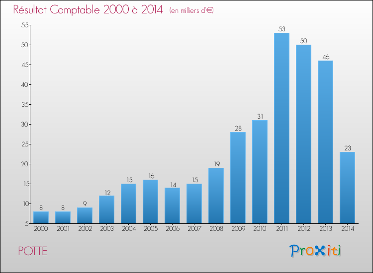 Evolution du résultat comptable pour la commune de POTTE de 2000 à 2014 Evolution du résultat comptable pour POTTE de 2000 à 2014