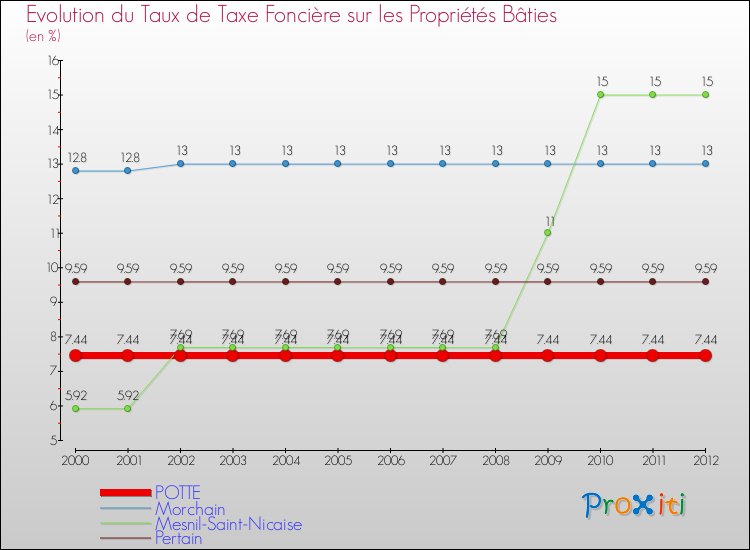 Evolution du taux de la taxe foncière sur le bati pour POTTE et les communes proches de 2000 à 2012 Comparaison des taux de taxe foncière sur le bati pour POTTE et les communes voisines de 2000 à 2012
