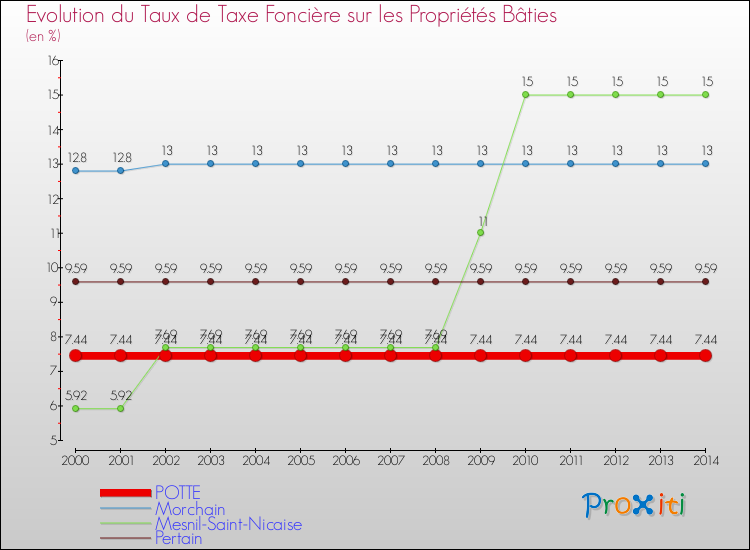 Evolution du taux de la taxe foncière sur le bati pour POTTE et les communes proches de 2000 à 2014 Comparaison des taux de taxe foncière sur le bati pour POTTE et les communes voisines de 2000 à 2014