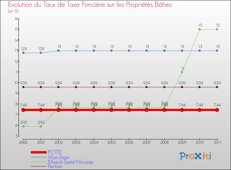 Evolution du taux de la taxe foncière sur le bati pour POTTE et les communes proches Comparaison des taux de taxe foncière sur le bati pour POTTE et les communes voisines