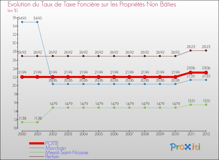 Evolution du taux de la taxe foncière sur les immeubles et terrains non batis pour POTTE et les communes proches de 2000 à 2012 Comparaison des taux de la taxe foncière sur les immeubles et terrains non batis pour POTTE et les communes voisines de 2000 à 2012