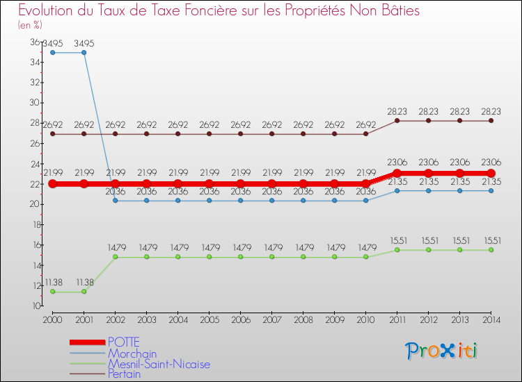 Evolution du taux de la taxe foncière sur les immeubles et terrains non batis pour POTTE et les communes proches de 2000 à 2014 Comparaison des taux de la taxe foncière sur les immeubles et terrains non batis pour POTTE et les communes voisines de 2000 à 2014