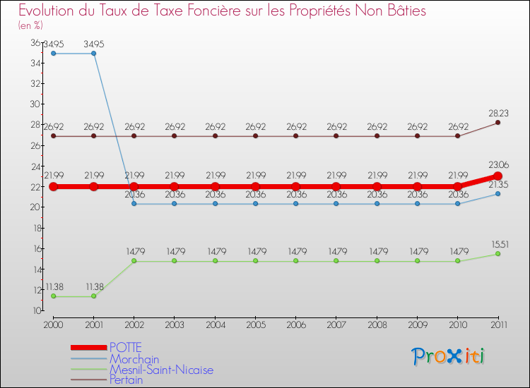 Evolution du taux de la taxe foncière sur les immeubles et terrains non batis pour POTTE et les communes proches Comparaison des taux de la taxe foncière sur les immeubles et terrains non batis pour POTTE et les communes voisines