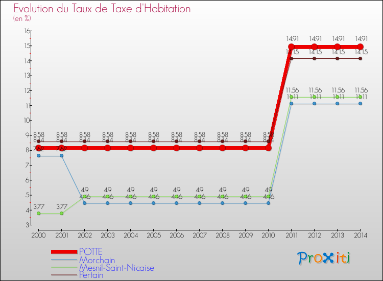 Evolution du taux de la taxe d'habitation pour POTTE et les communes proches de 2000 à 2014 Comparaison des taux de la taxe d'habitation pour POTTE et les communes voisines de 2000 à 2014