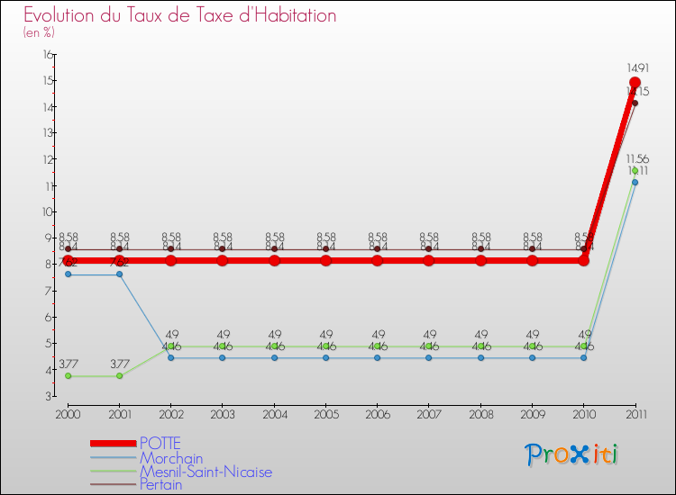 Evolution du taux de la taxe d'habitation pour POTTE et les communes proches Comparaison des taux de la taxe d'habitation pour POTTE et les communes voisines