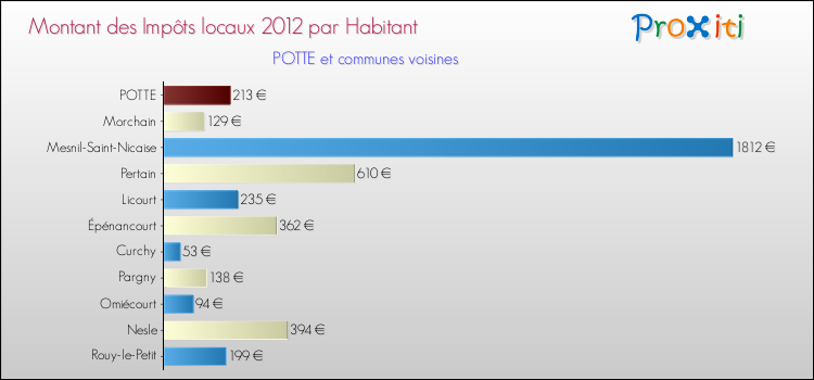 Montant des impôts locaux par Habitant pour POTTE et les communes proches Comparaison des impôts locaux par habitant pour POTTE et les communes voisines