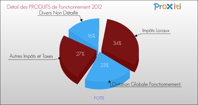 Décomposition du Budget de Fonctionnement 2012 de la commune de POTTE Budget de Fonctionnement 2012 pour la commune de POTTE