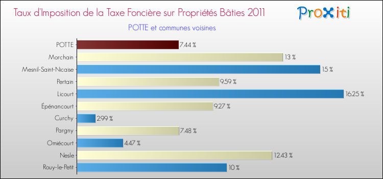 Taux d'imposition de la taxe foncière sur le bati 2011 pour POTTE et les communes proches Comparaison des taux d'imposition de la taxe foncière sur le bati 2011 pour POTTE et les communes voisines