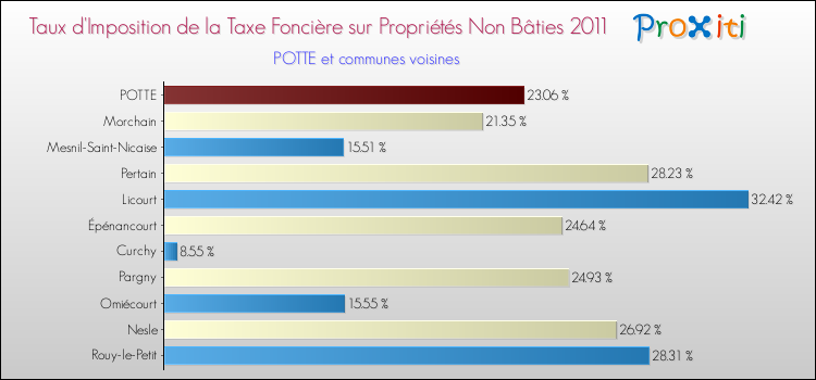 Taux d'imposition de la taxe foncière sur les immeubles et terrains non batis 2011 pour POTTE et les communes proches Comparaison des taux d'imposition de la taxe foncière sur les immeubles et terrains non batis 2011 pour POTTE et les communes voisines