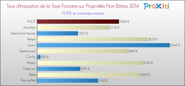 Taux d'imposition de la taxe foncière sur les immeubles et terrains non batis 2014 pour POTTE et les communes proches Comparaison des taux d'imposition de la taxe foncière sur les immeubles et terrains non batis 2014 pour POTTE et les communes voisines
