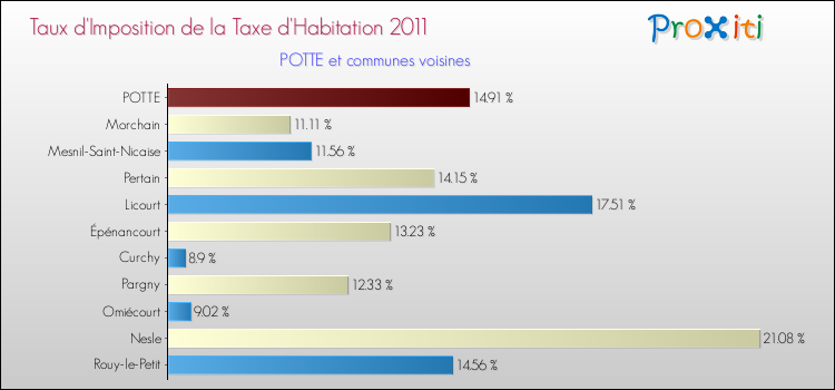 Taux d'imposition de la taxe d'habitation 2011 pour POTTE et les communes proches Comparaison des taux d'imposition de la taxe d'habitation 2011 pour POTTE et les communes voisines