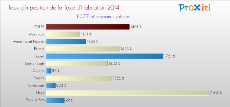 Taux d'imposition de la taxe d'habitation 2014 pour POTTE et les communes proches Comparaison des taux d'imposition de la taxe d'habitation 2014 pour POTTE et les communes voisines