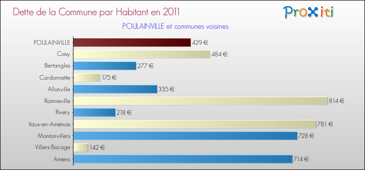 Dette par habitant de la commune en 2011 pour POULAINVILLE et les communes proches Comparaison de la dette par habitant de la commune en 2011 pour POULAINVILLE et les communes voisines