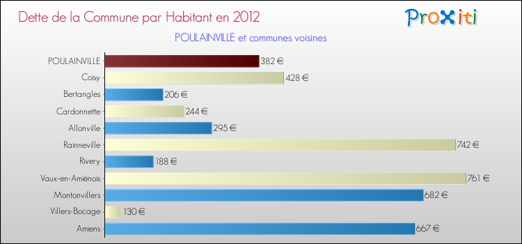 Dette par habitant de la commune en 2012 pour POULAINVILLE et les communes proches Comparaison de la dette par habitant de la commune en 2012 pour POULAINVILLE et les communes voisines