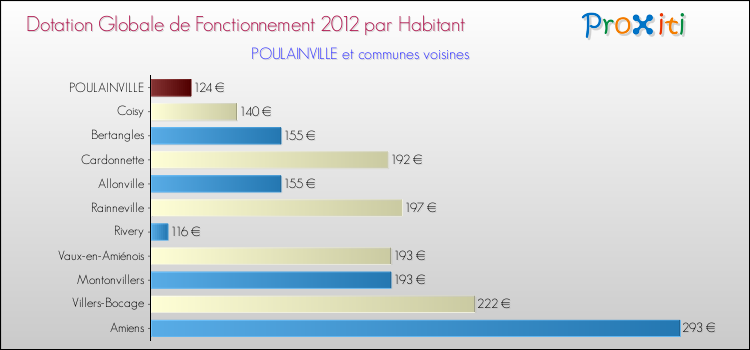 Montant des dotations globales de fonctionnement DGF par Habitant pour POULAINVILLE et les communes proches Comparaison des des dotations globales de fonctionnement DGF par habitant pour POULAINVILLE et les communes voisines