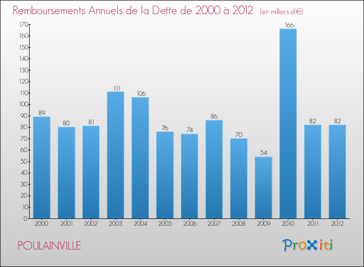 Evolution de l'annuité de la dette pour la commune de POULAINVILLE de 2000 à 2012 Annuités de la dette pour POULAINVILLE de 2000 à 2012
