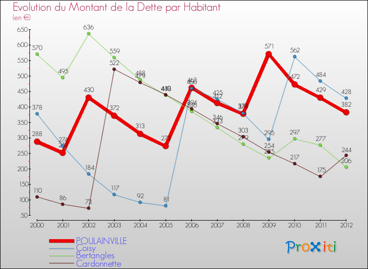 Evolution de la dette par habitant pour la commune de POULAINVILLE et les communes proches de 2000 à 2012 Comparaison de la dette par habitant pour POULAINVILLE et les communes voisines de 2000 à 2012