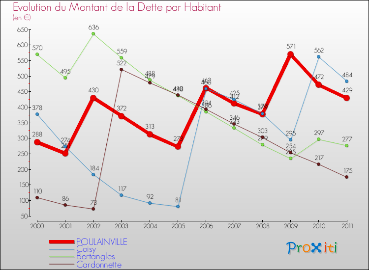 Evolution de la dette par habitant pour la commune de POULAINVILLE et les communes proches Comparaison de la dette par habitant pour POULAINVILLE et les communes voisines