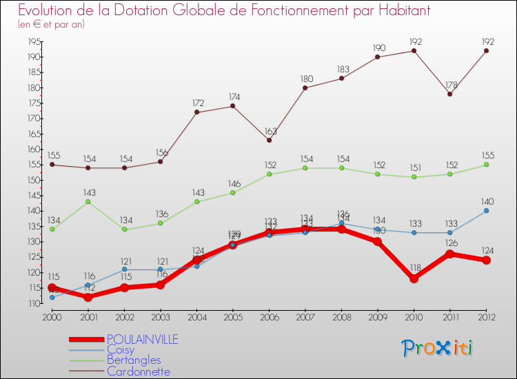 Evolution et montant de la dotation globale de fonctionnement par Habitant pour POULAINVILLE et les communes proches Comparaison des dotations globales de fonctionnement par habitant pour POULAINVILLE et les communes voisines