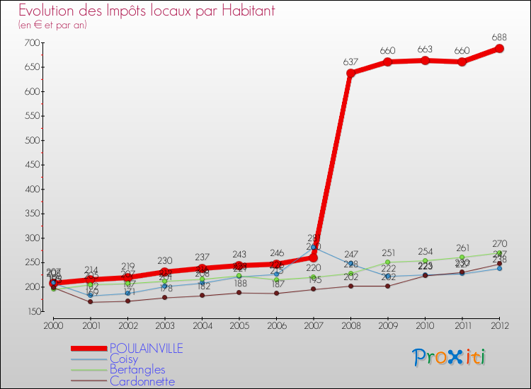 Evolution et montant des impôts locaux par Habitant pour POULAINVILLE et les communes proches Comparaison des impôts locaux par habitant pour POULAINVILLE et les communes voisines
