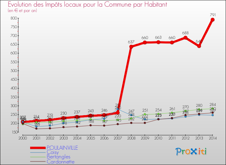 Evolution et montant des impôts locaux par Habitant pour POULAINVILLE et les communes proches de 2000 à 2014 Comparaison des impôts locaux par habitant pour POULAINVILLE et les communes voisines de 2000 à 2014