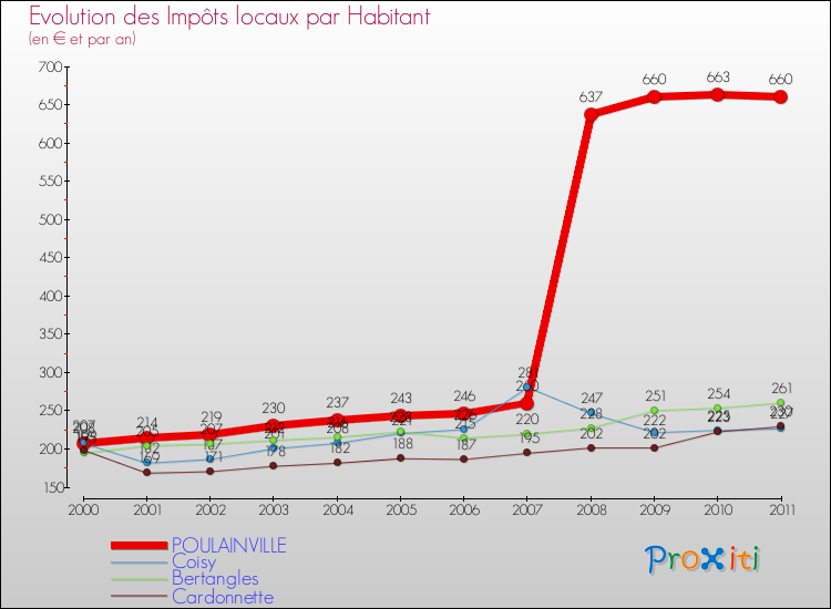 Evolution et montant des impôts locaux par Habitant pour POULAINVILLE et les communes proches Comparaison des impôts locaux par habitant pour POULAINVILLE et les communes voisines