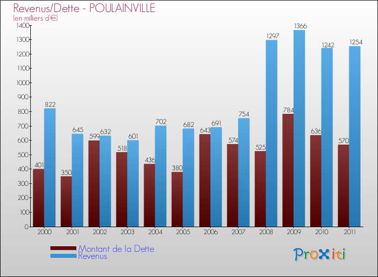 Evolution comparée de la dette et des revenus pour la commune de POULAINVILLE de 2000 à 2011 Comparaison de la dette et des revenus pour POULAINVILLE de 2000 à 2011