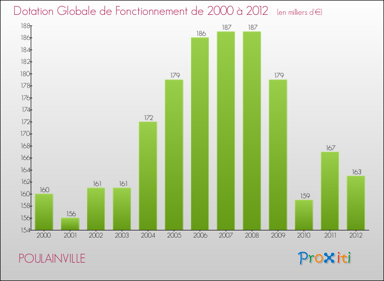 Evolution du montant de la Dotation Globale de Fonctionnement pour la commune de POULAINVILLE de 2000 à 2012 Evolution du montant de la Dotation Globale de Fonctionnement pour POULAINVILLE de 2000 à 2012