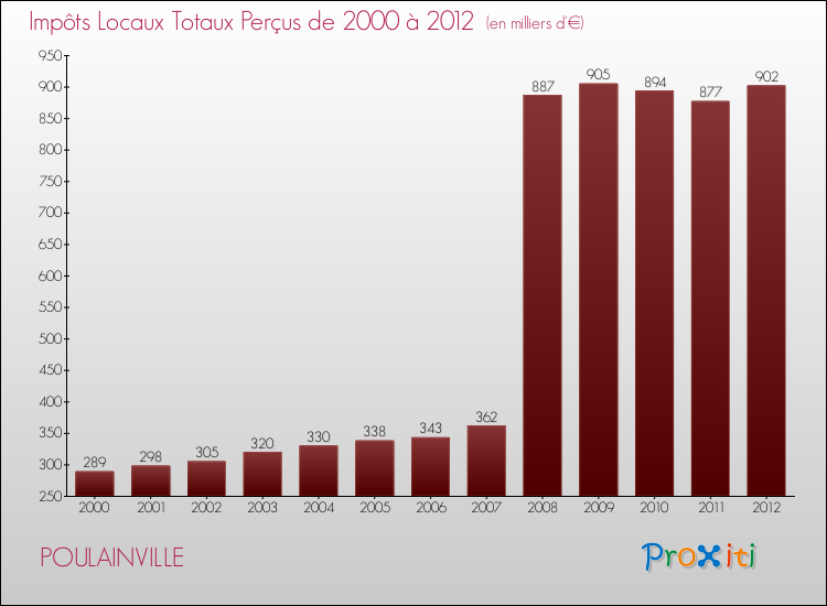 Evolution des Impôts Locaux pour la commune de POULAINVILLE de 2000 à 2012 Evolution des Impôts Locaux pour POULAINVILLE de 2000 à 2012