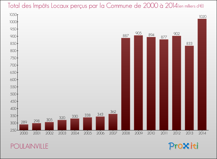 Evolution des Impôts Locaux pour la commune de POULAINVILLE de 2000 à 2014 Evolution des Impôts Locaux pour POULAINVILLE de 2000 à 2014