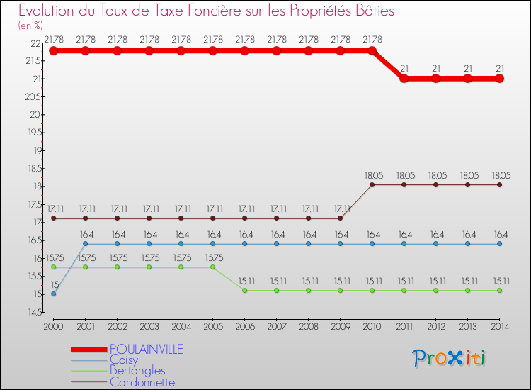 Evolution du taux de la taxe foncière sur le bati pour POULAINVILLE et les communes proches de 2000 à 2014 Comparaison des taux de taxe foncière sur le bati pour POULAINVILLE et les communes voisines de 2000 à 2014