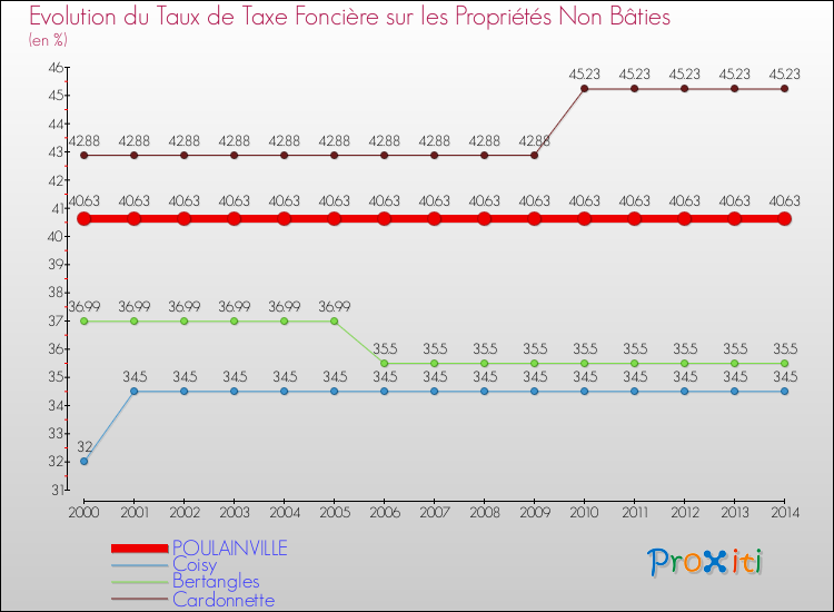 Evolution du taux de la taxe foncière sur les immeubles et terrains non batis pour POULAINVILLE et les communes proches de 2000 à 2014 Comparaison des taux de la taxe foncière sur les immeubles et terrains non batis pour POULAINVILLE et les communes voisines de 2000 à 2014