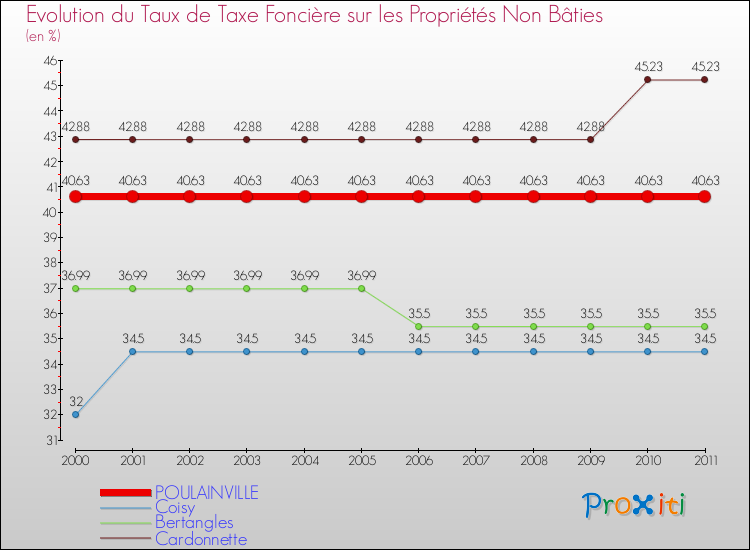 Evolution du taux de la taxe foncière sur les immeubles et terrains non batis pour POULAINVILLE et les communes proches Comparaison des taux de la taxe foncière sur les immeubles et terrains non batis pour POULAINVILLE et les communes voisines