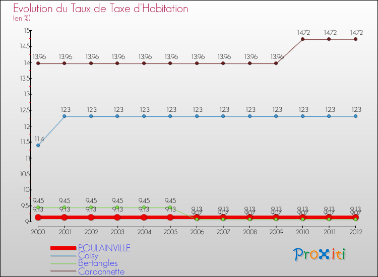 Evolution du taux de la taxe d'habitation pour POULAINVILLE et les communes proches Comparaison des taux de la taxe d'habitation pour POULAINVILLE et les communes voisines