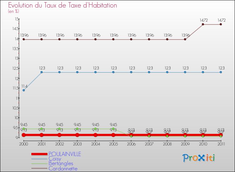 Evolution du taux de la taxe d'habitation pour POULAINVILLE et les communes proches Comparaison des taux de la taxe d'habitation pour POULAINVILLE et les communes voisines