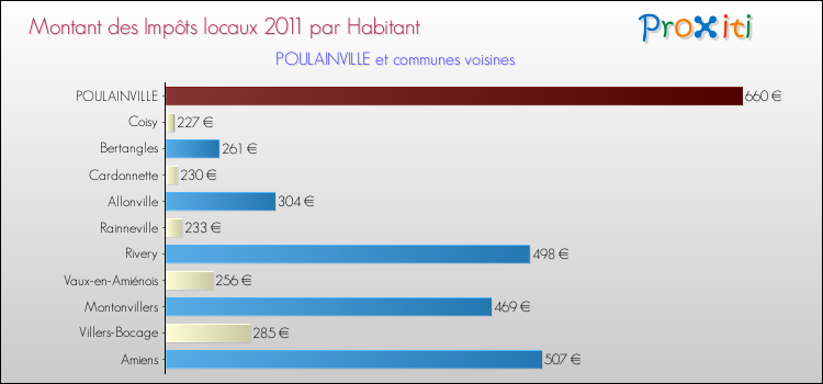 Montant des impôts locaux par Habitant pour POULAINVILLE et les communes proches Comparaison des impôts locaux par habitant pour POULAINVILLE et les communes voisines