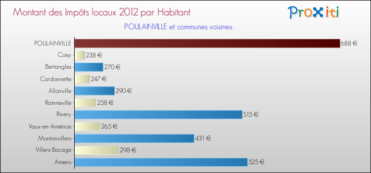 Montant des impôts locaux par Habitant pour POULAINVILLE et les communes proches Comparaison des impôts locaux par habitant pour POULAINVILLE et les communes voisines