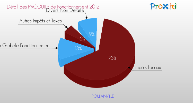 Décomposition du Budget de Fonctionnement 2012 de la commune de POULAINVILLE Budget de Fonctionnement 2012 pour la commune de POULAINVILLE