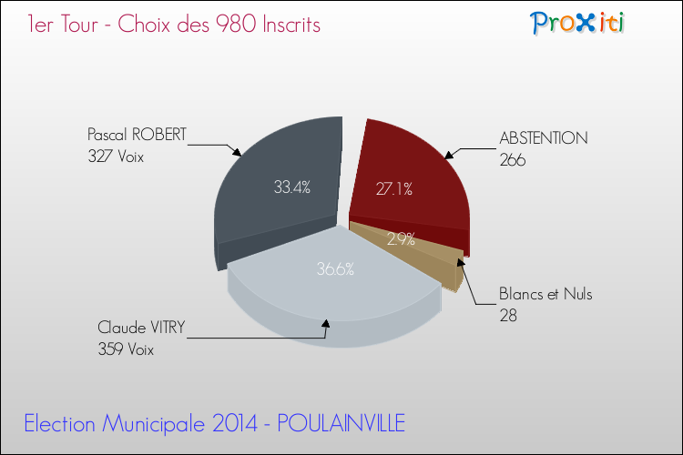 Résultats par rapport aux inscrits au 1er Tour des Elections Municipales 2014 de la commune de POULAINVILLE Elections Municipales 2014 - Résultats par rapport aux inscrits au 1er Tour pour la commune de POULAINVILLE