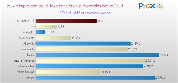 Taux d'imposition de la taxe foncière sur le bati 2011 pour POULAINVILLE et les communes proches Comparaison des taux d'imposition de la taxe foncière sur le bati 2011 pour POULAINVILLE et les communes voisines
