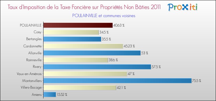Taux d'imposition de la taxe foncière sur les immeubles et terrains non batis 2011 pour POULAINVILLE et les communes proches Comparaison des taux d'imposition de la taxe foncière sur les immeubles et terrains non batis 2011 pour POULAINVILLE et les communes voisines