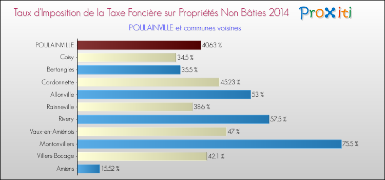 Taux d'imposition de la taxe foncière sur les immeubles et terrains non batis 2014 pour POULAINVILLE et les communes proches Comparaison des taux d'imposition de la taxe foncière sur les immeubles et terrains non batis 2014 pour POULAINVILLE et les communes voisines