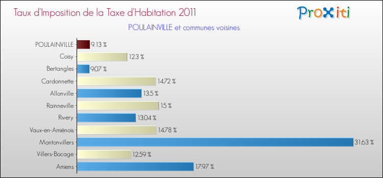 Taux d'imposition de la taxe d'habitation 2011 pour POULAINVILLE et les communes proches Comparaison des taux d'imposition de la taxe d'habitation 2011 pour POULAINVILLE et les communes voisines
