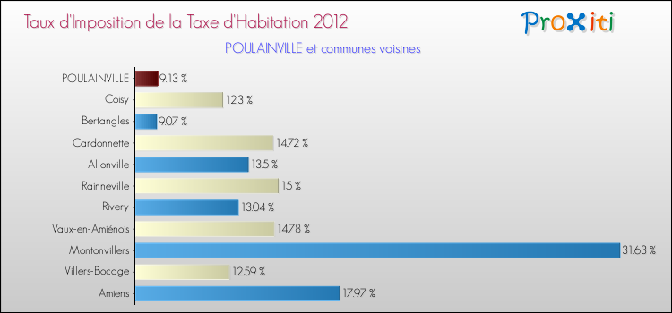 Taux d'imposition de la taxe d'habitation 2012 pour POULAINVILLE et les communes proches Comparaison des taux d'imposition de la taxe d'habitation 2012 pour POULAINVILLE et les communes voisines