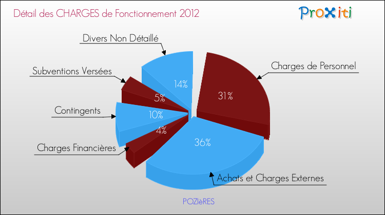 Décomposition des Charges de Fonctionnement 2012 de la commune de POZIèRES Charges de Fonctionnement 2012 pour la commune de POZIèRES