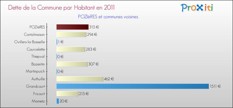 Dette par habitant de la commune en 2011 pour POZIèRES et les communes proches Comparaison de la dette par habitant de la commune en 2011 pour POZIèRES et les communes voisines